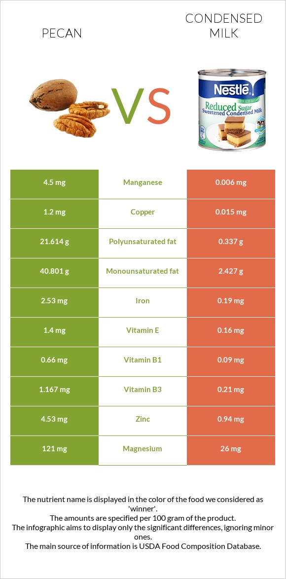 Կարիա պեկան vs Խտացրած կաթ infographic