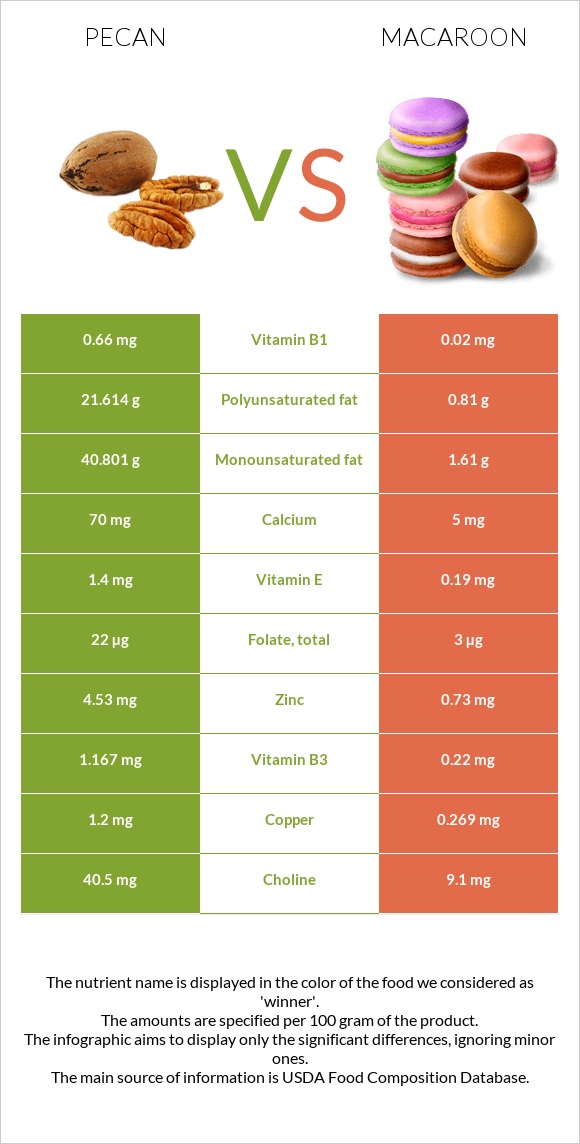 Pecan vs Macaroon infographic