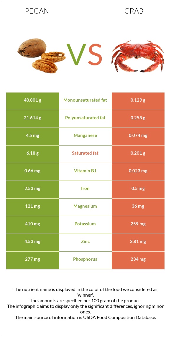 Pecan vs Crab infographic