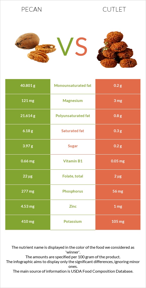 Pecan vs Cutlet infographic