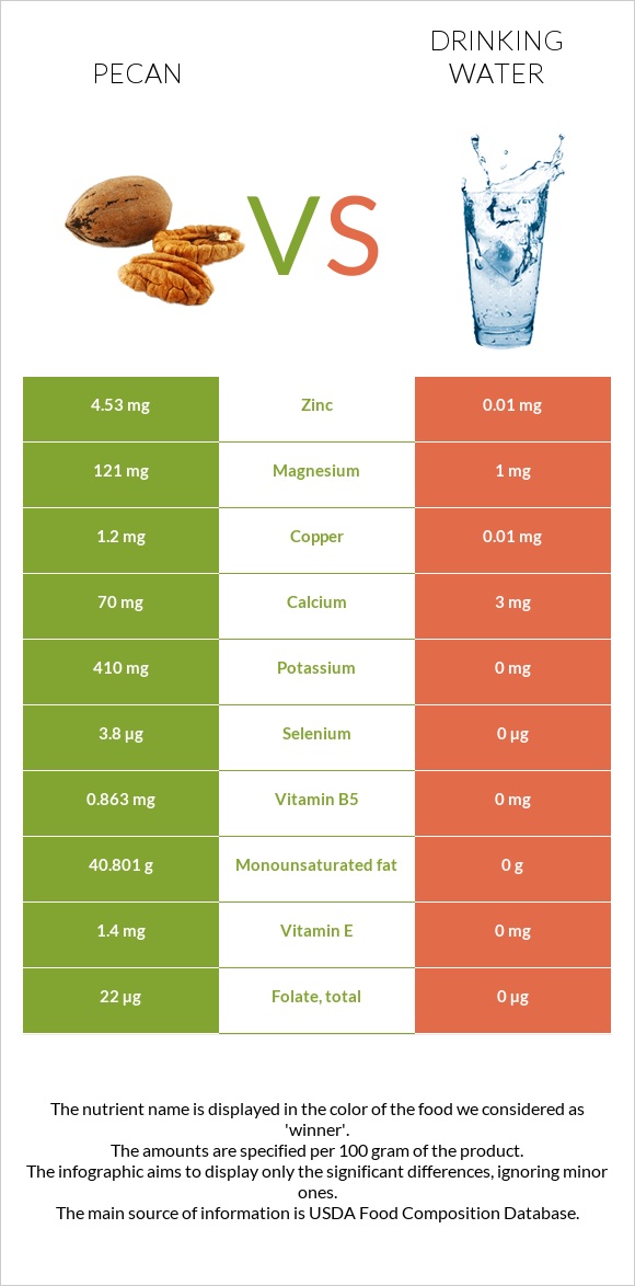 Կարիա պեկան vs Խմելու ջուր infographic