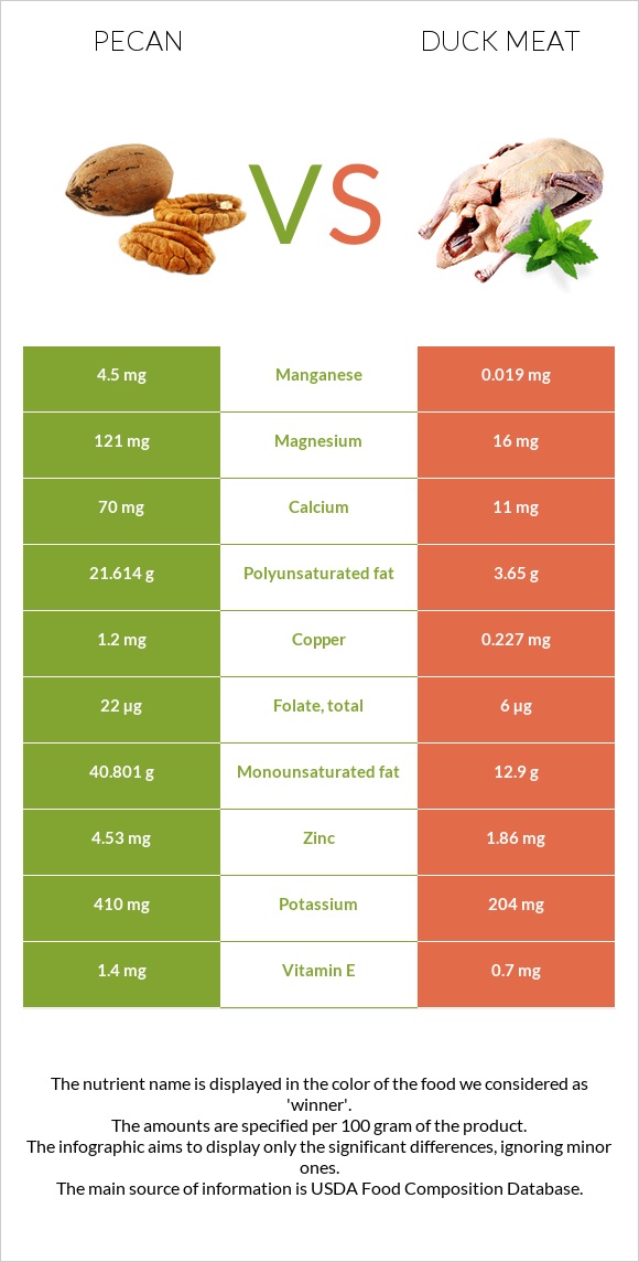 Pecan vs Duck meat infographic