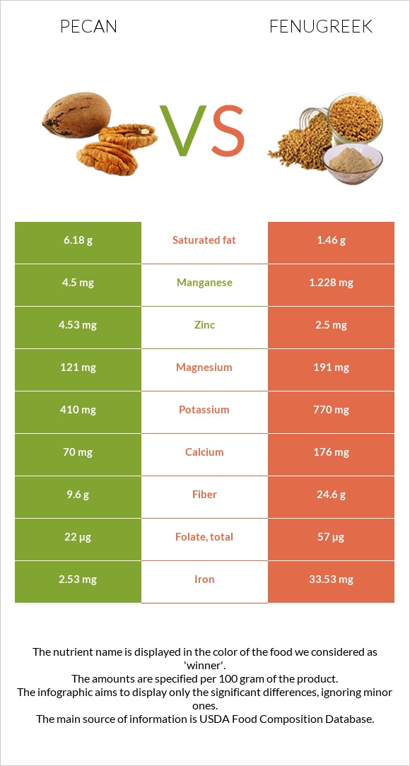 Pecan vs Fenugreek infographic