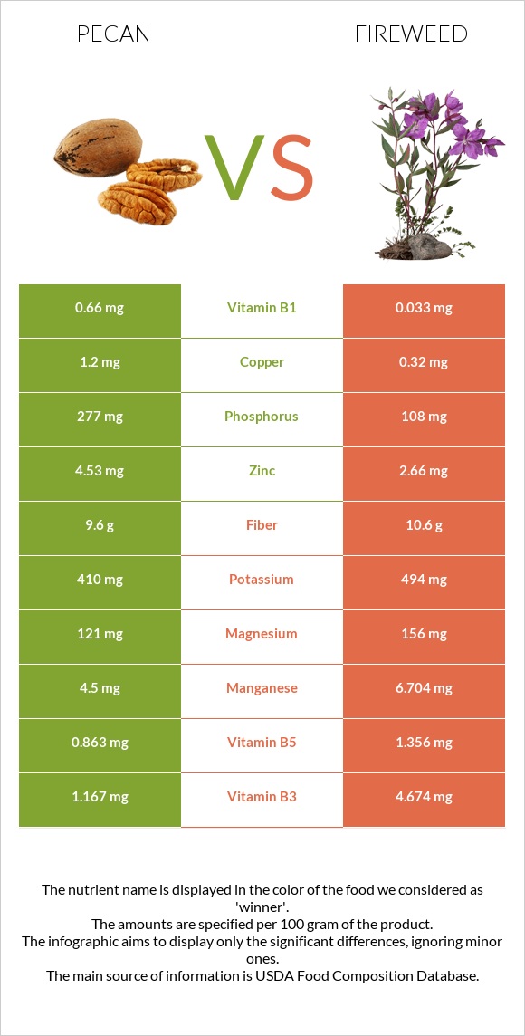 Կարիա պեկան vs Fireweed infographic