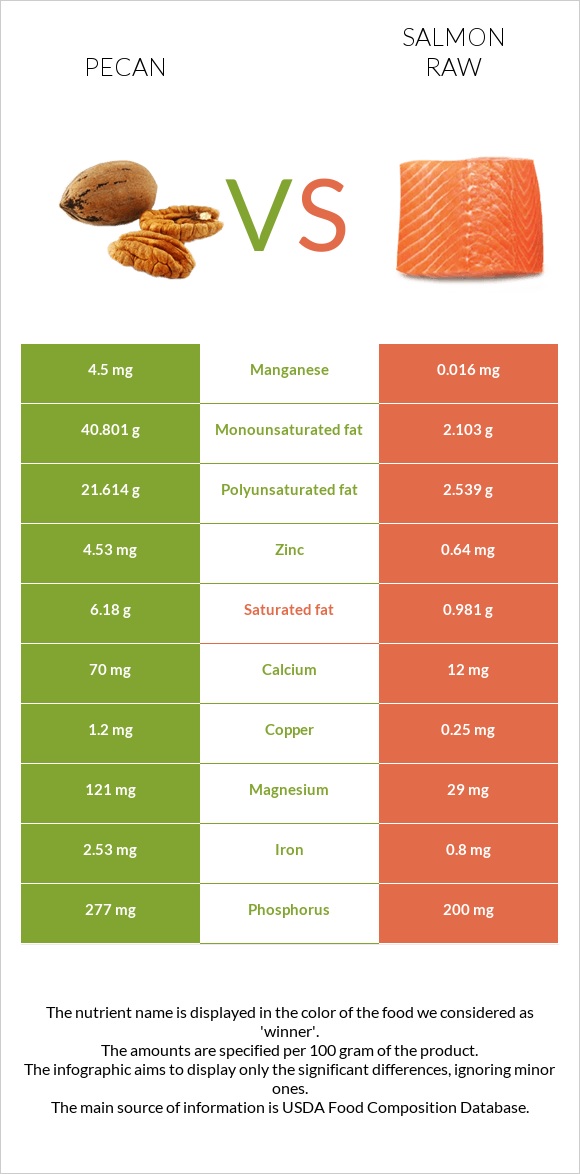 Pecan vs Salmon raw infographic