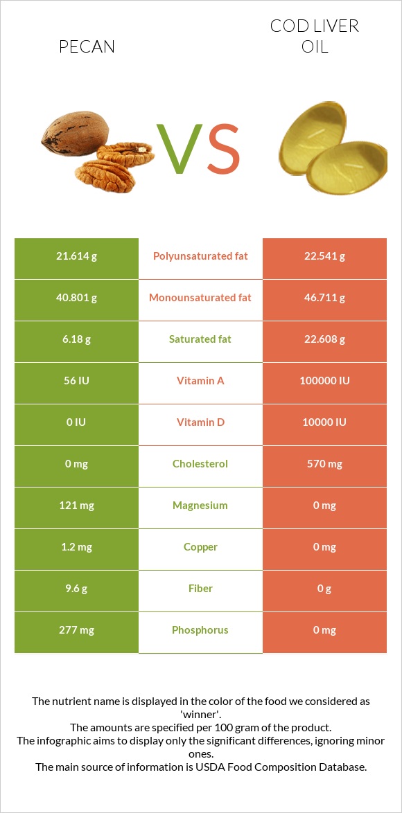 Կարիա պեկան vs Ձկան յուղ ծովատառեխ infographic