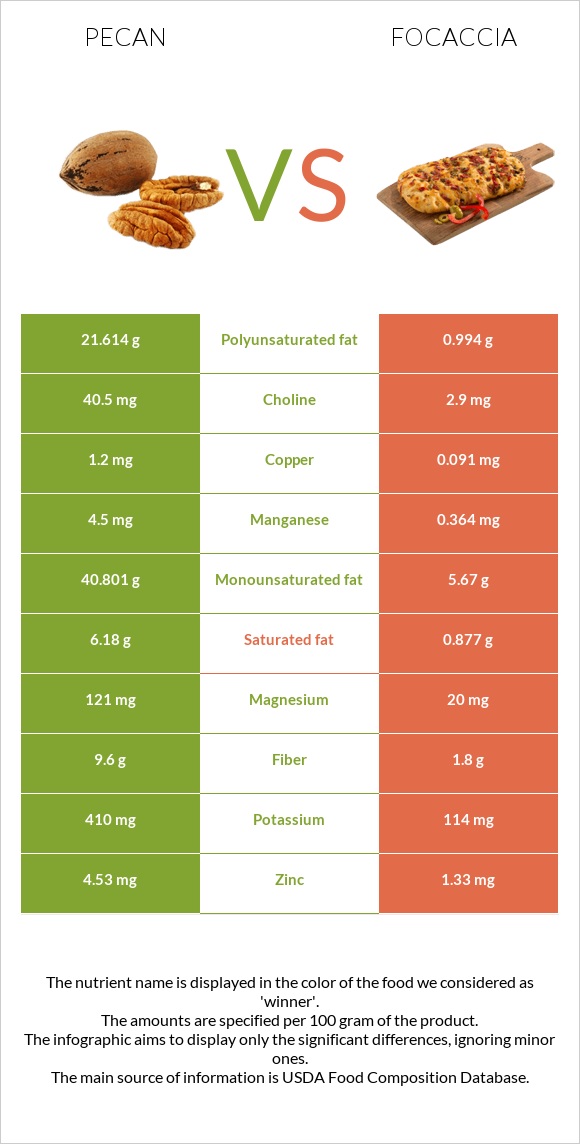 Pecan vs Focaccia infographic