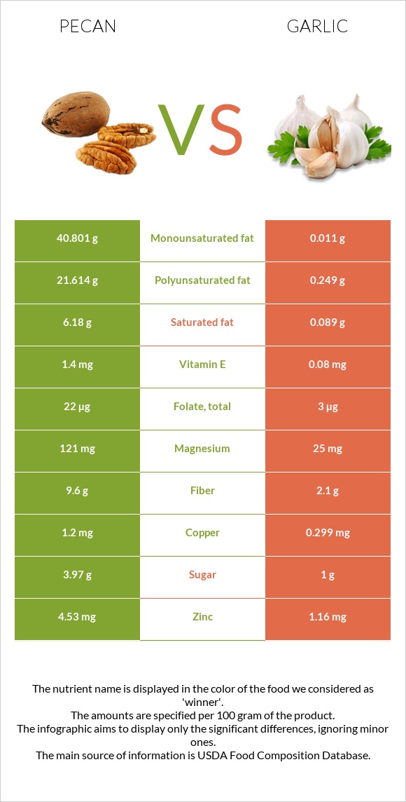 Pecan vs Garlic infographic
