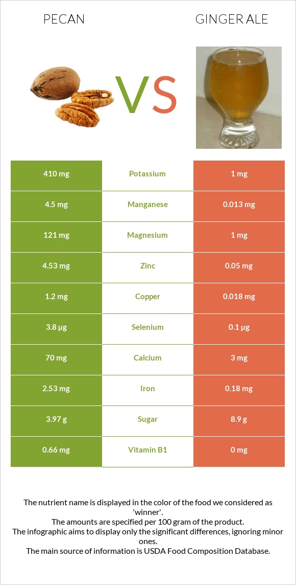 Pecan vs Ginger ale infographic