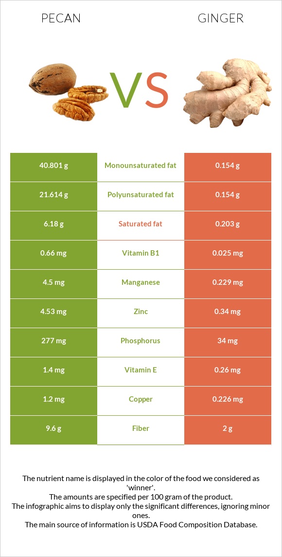 Pecan vs Ginger infographic