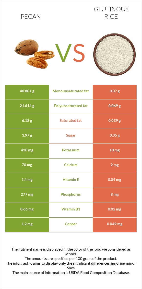 Կարիա պեկան vs Glutinous rice infographic