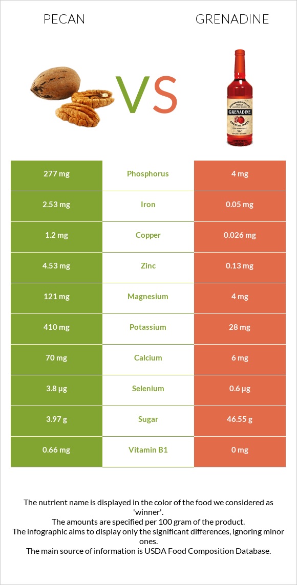 Pecan vs Grenadine infographic