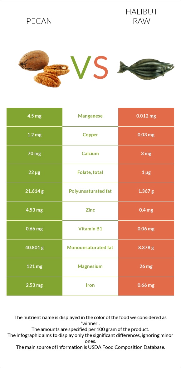 Pecan vs Halibut raw infographic