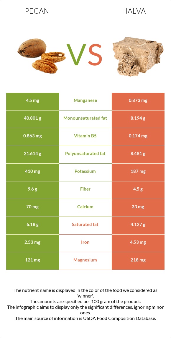 Կարիա պեկան vs Հալվա infographic