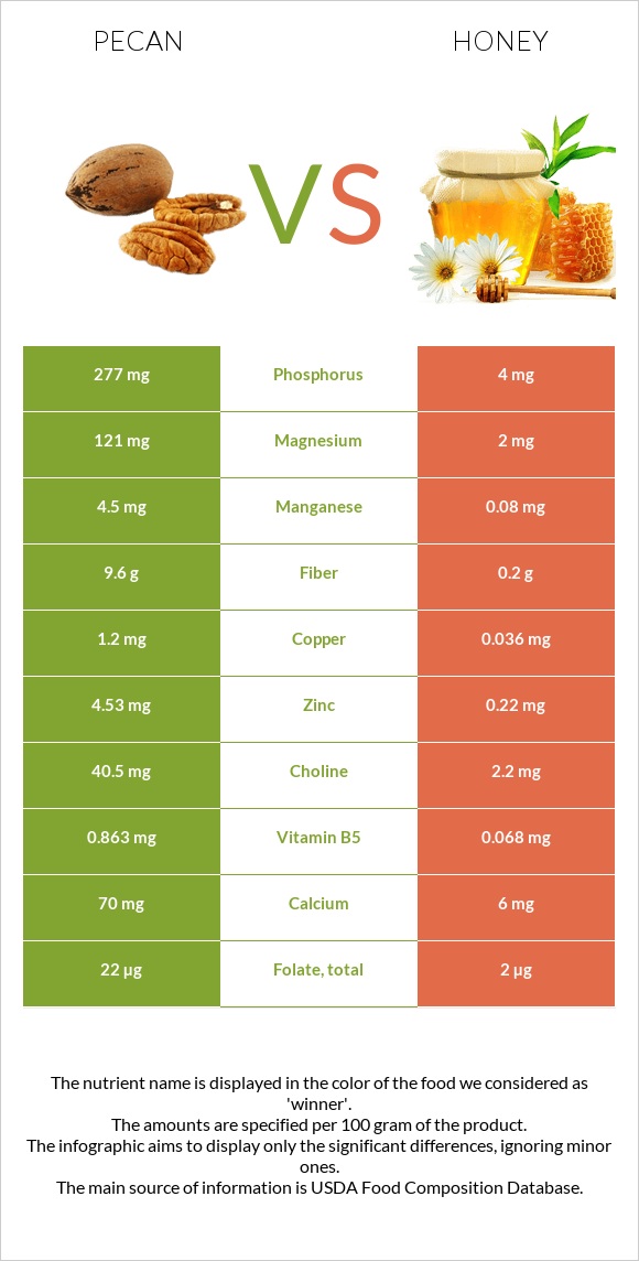 Կարիա պեկան vs Մեղր infographic