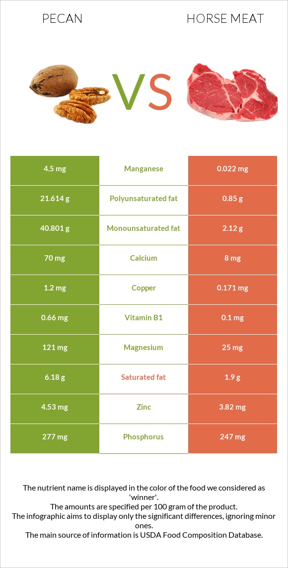 Կարիա պեկան vs Ձիու միս infographic