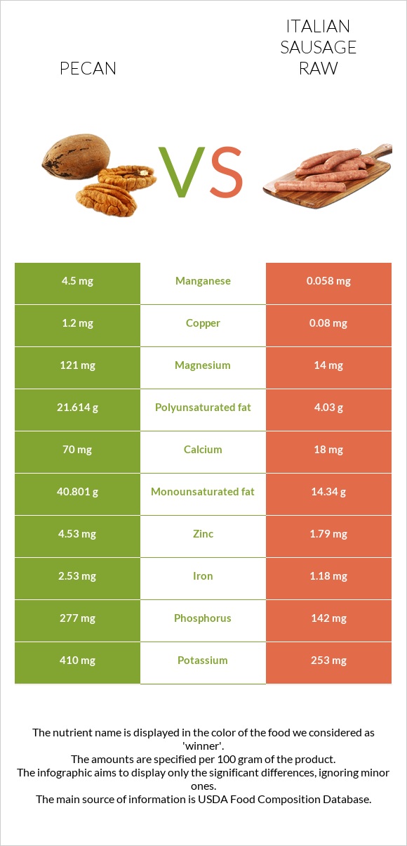 Կարիա պեկան vs Իտալական երշիկ հում infographic