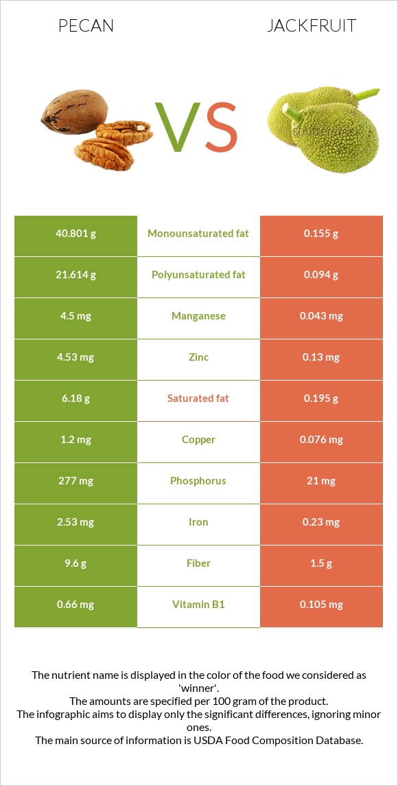 Կարիա պեկան vs Ջեկֆրուտ infographic