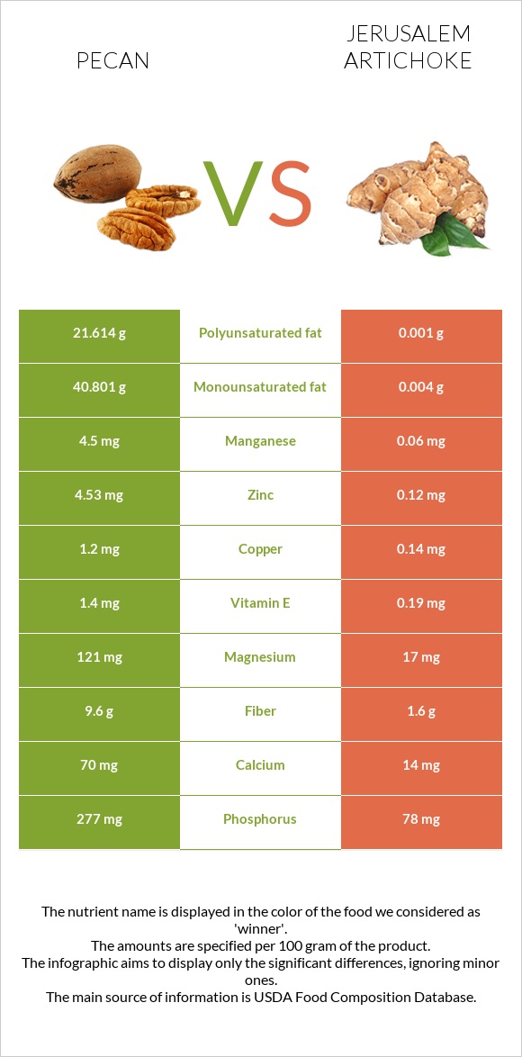 Pecan vs Jerusalem artichoke infographic