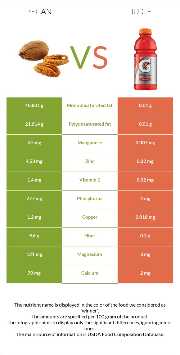 Կարիա պեկան vs Հյութ infographic