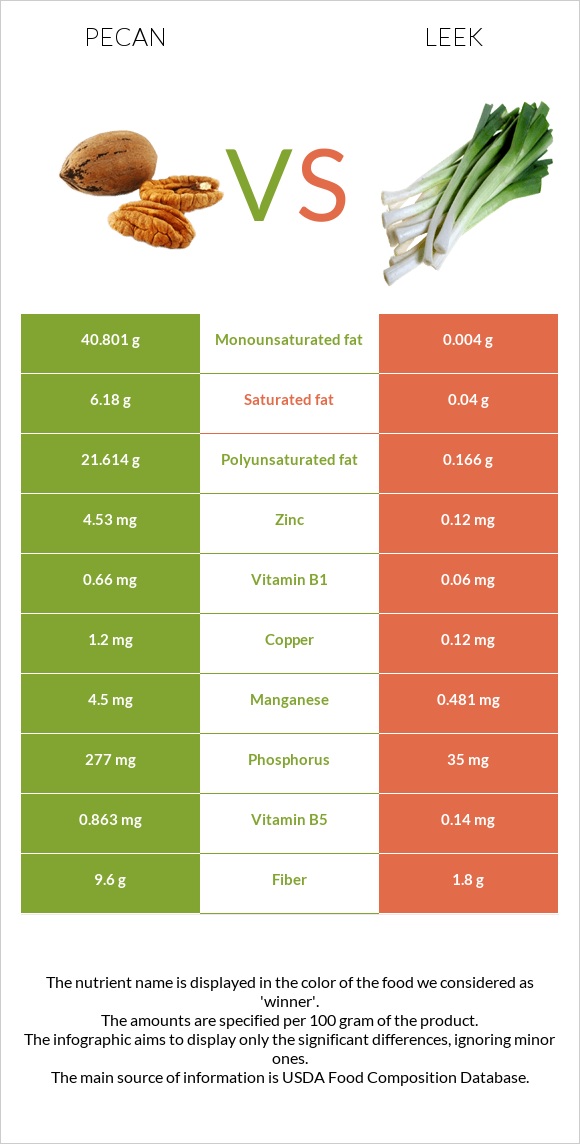 Pecan vs Leek infographic