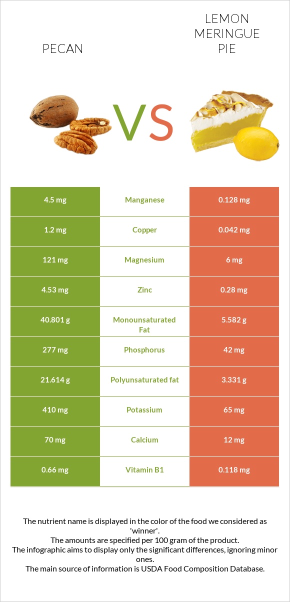 Pecan vs Lemon meringue pie infographic