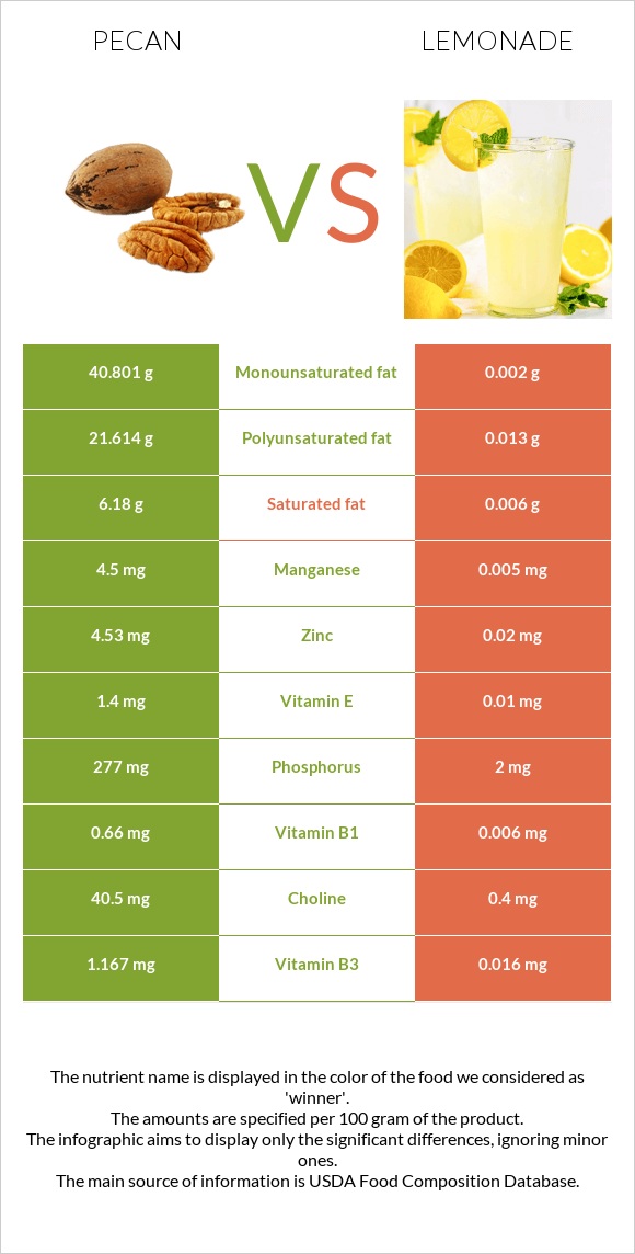 Pecan vs Lemonade infographic
