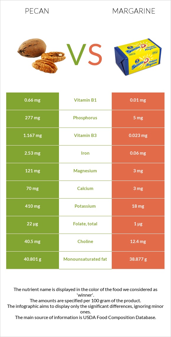 Pecan vs Margarine infographic