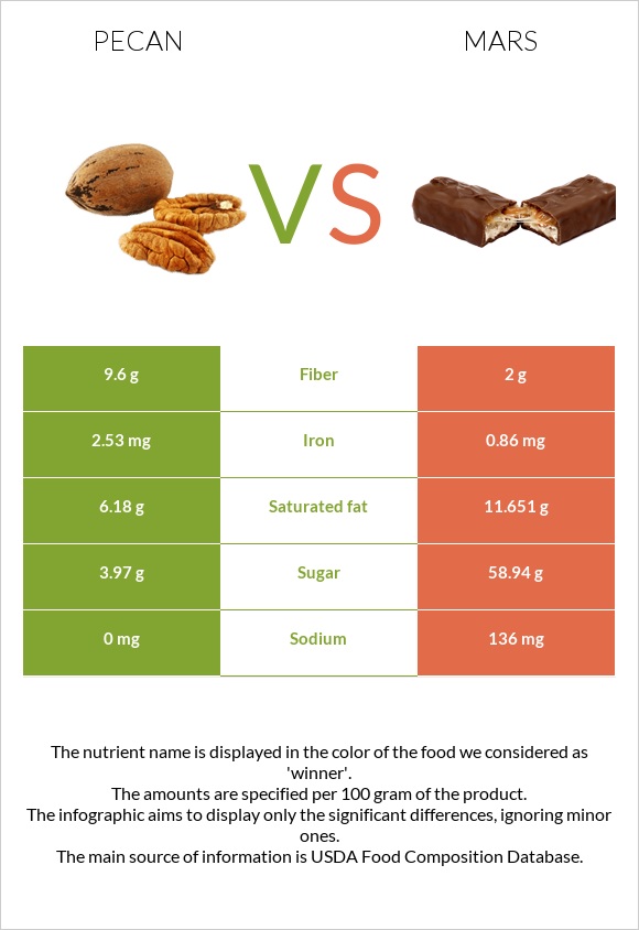 Pecan vs Mars infographic
