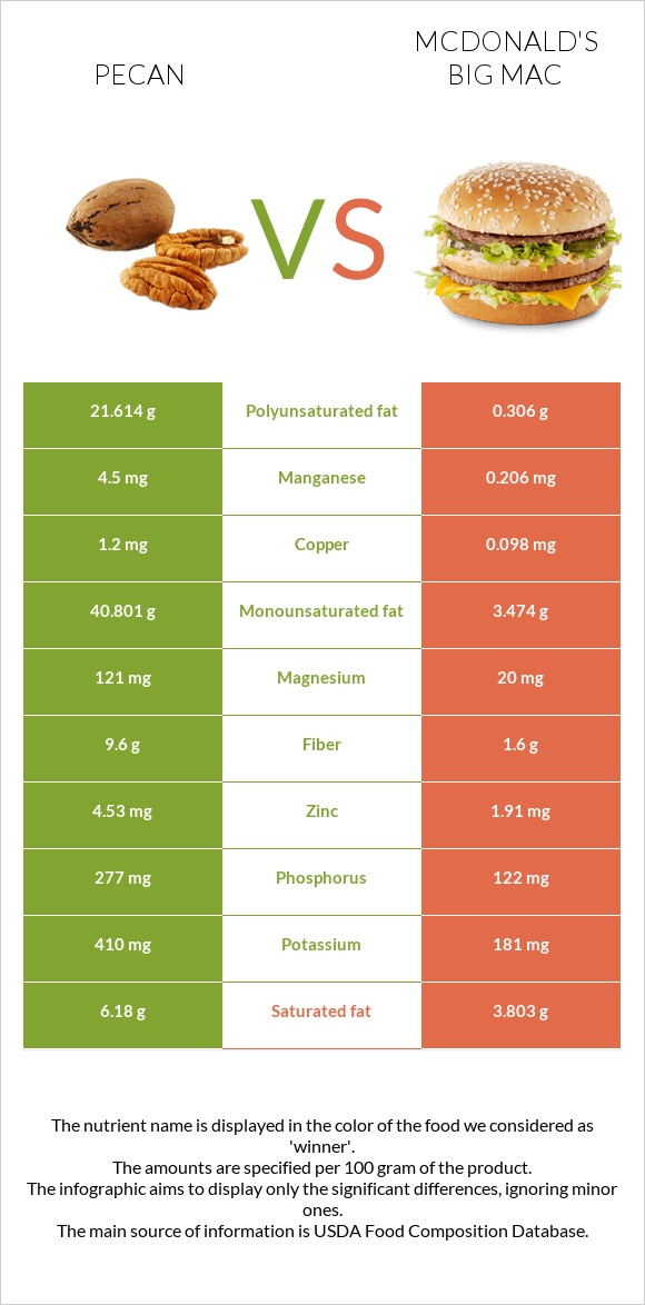 Pecan vs McDonald's Big Mac infographic