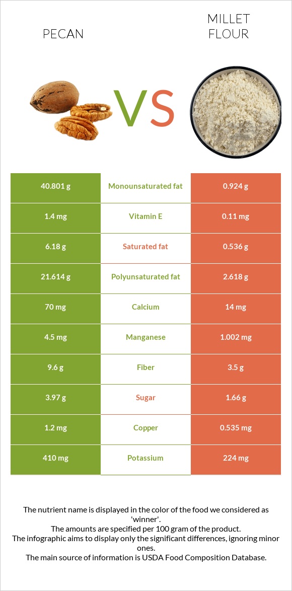 Pecan vs Millet flour infographic