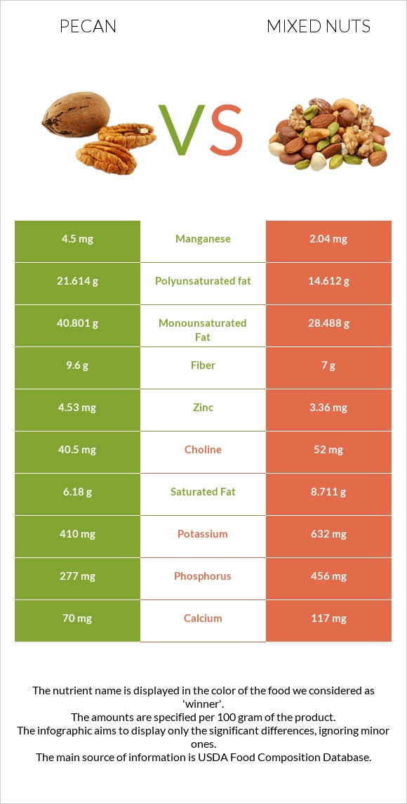 Pecan vs Mixed nuts infographic