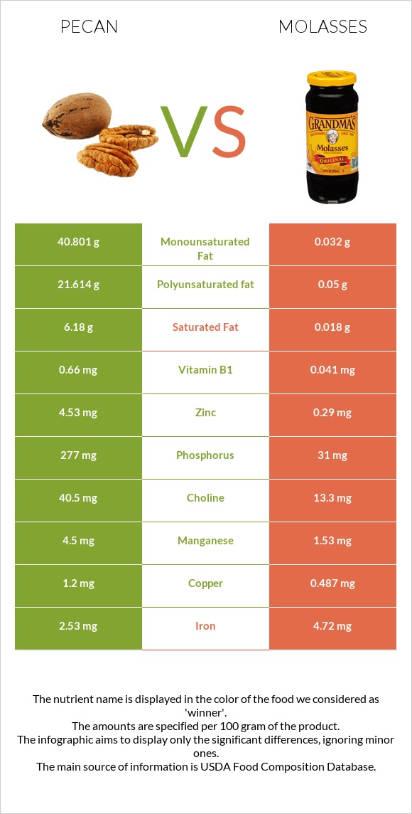 Pecan vs Molasses infographic