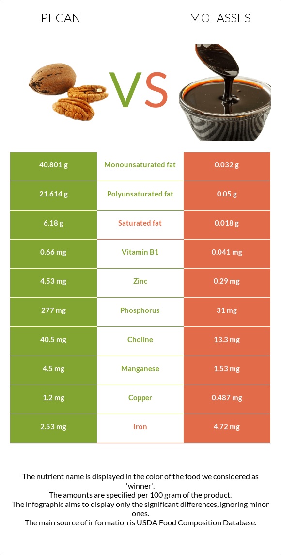 Pecan vs Molasses infographic