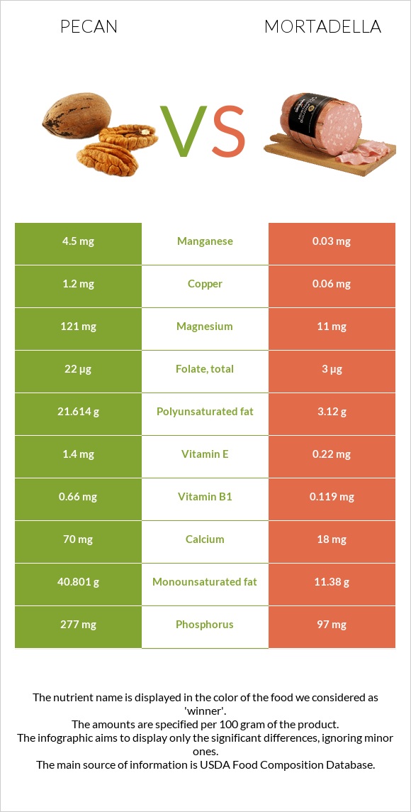 Կարիա պեկան vs Մորտադելա infographic