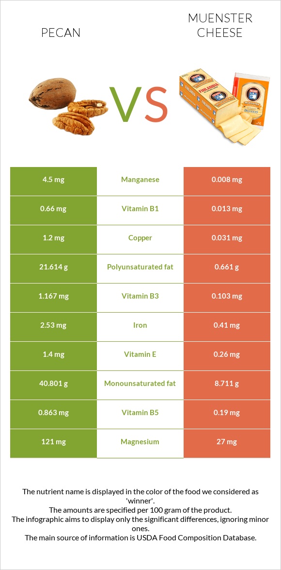 Pecan vs Muenster cheese infographic