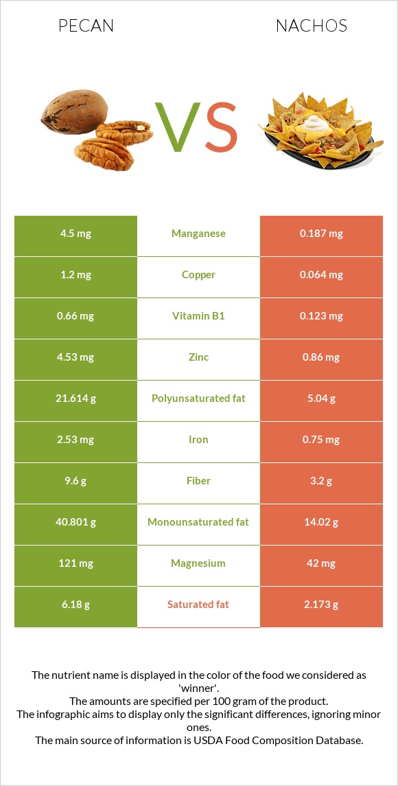 Կարիա պեկան vs Նաչոս infographic