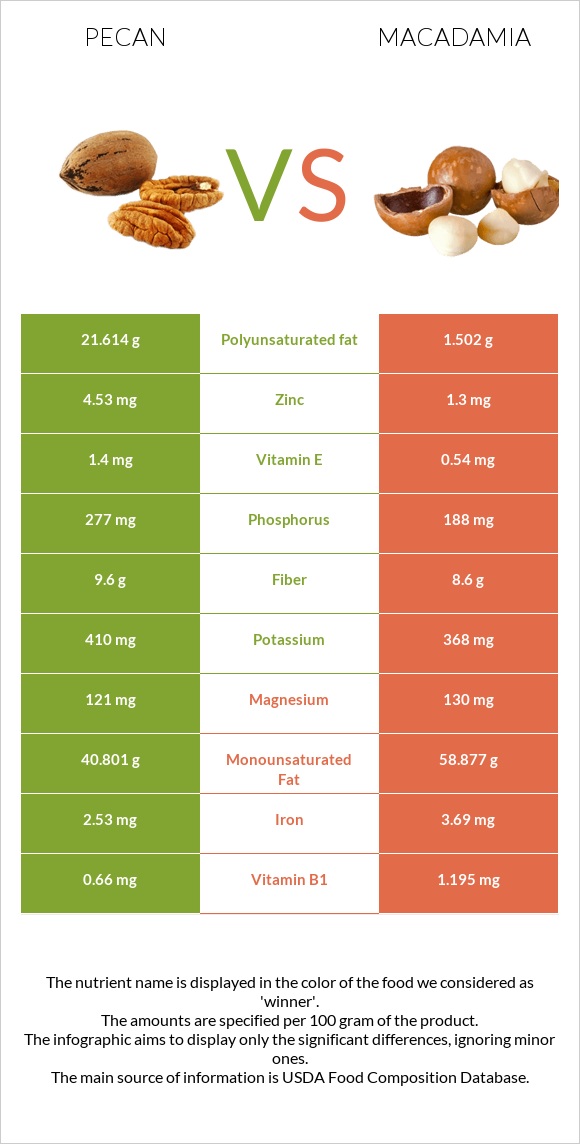 Pecan vs Macadamia infographic