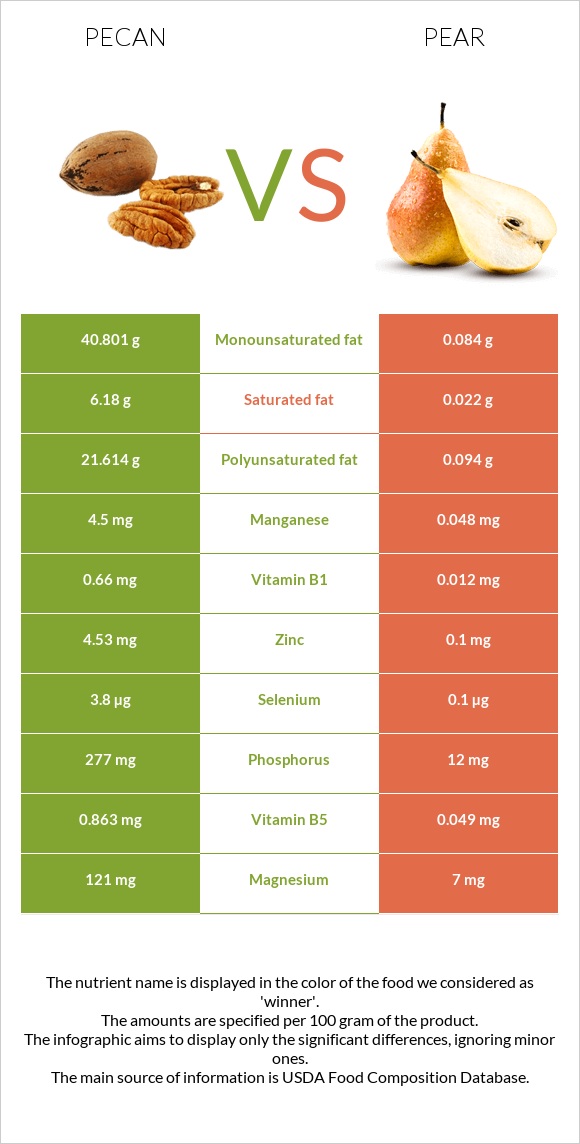 Կարիա պեկան vs Տանձ infographic