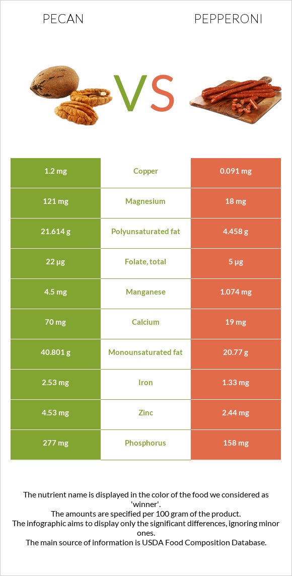 Pecan vs Pepperoni infographic