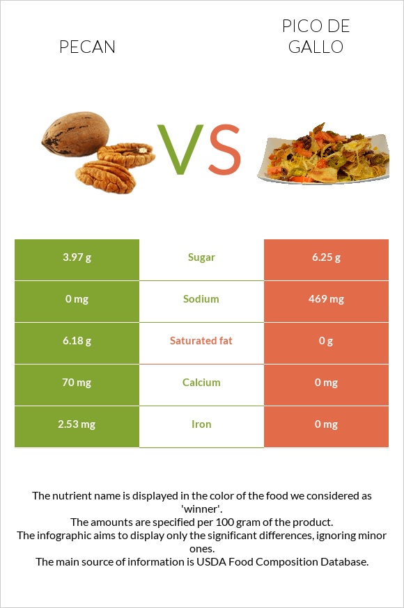 Pecan vs Pico de gallo infographic