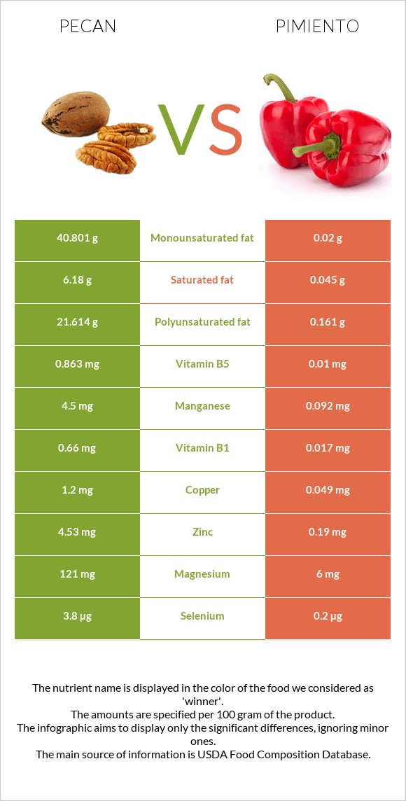 Pecan vs Pimiento infographic