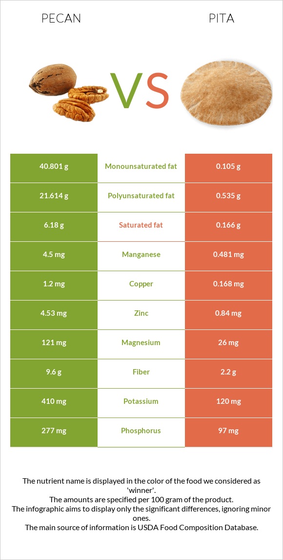 Pecan vs Pita infographic