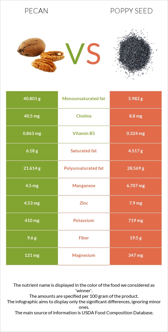 Pecan vs Poppy seed infographic