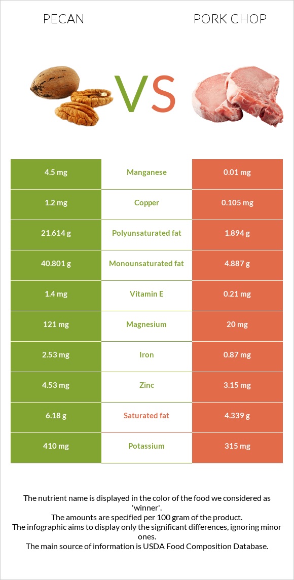 Pecan vs Pork chop infographic