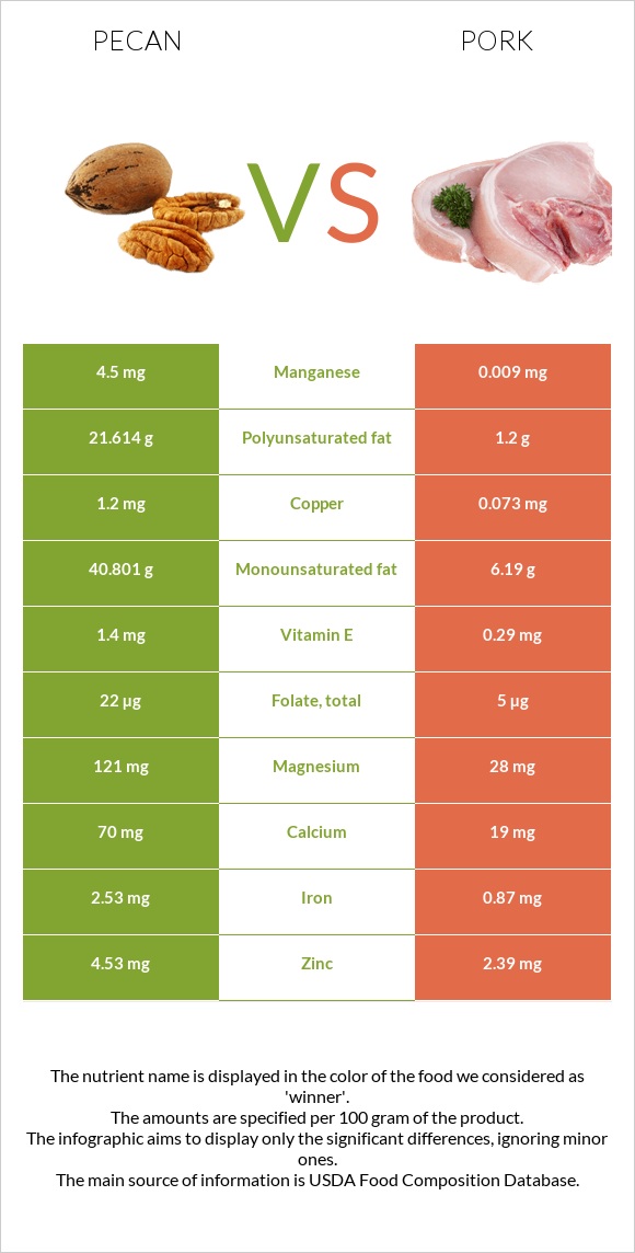 Կարիա պեկան vs Խոզ infographic