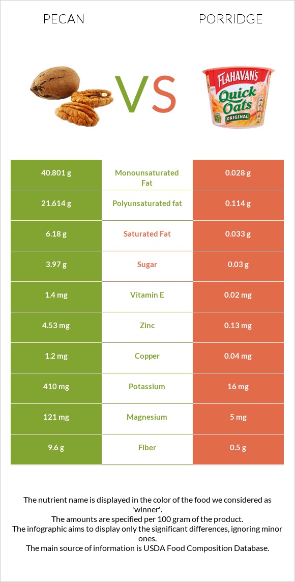 Pecan vs Porridge infographic