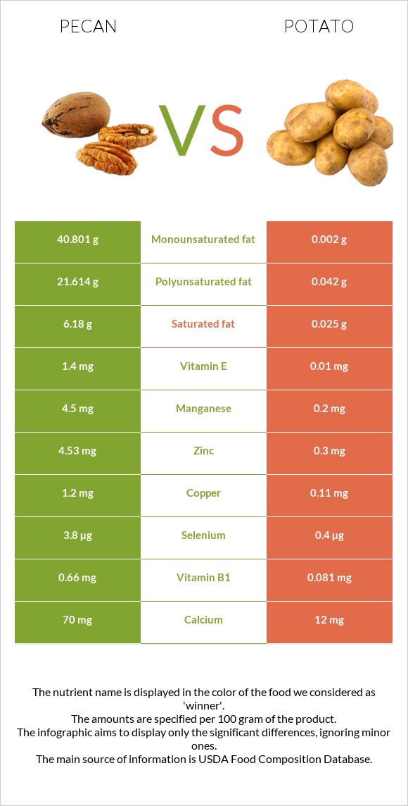 Pecan vs Potato infographic