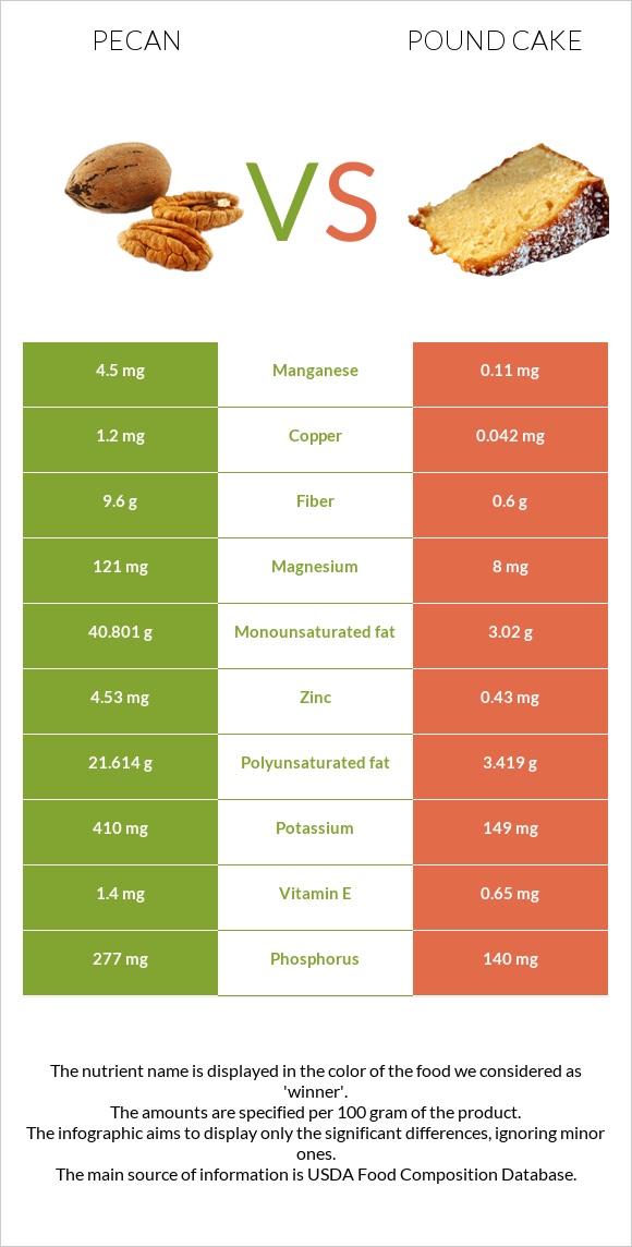 Pecan vs Pound cake infographic