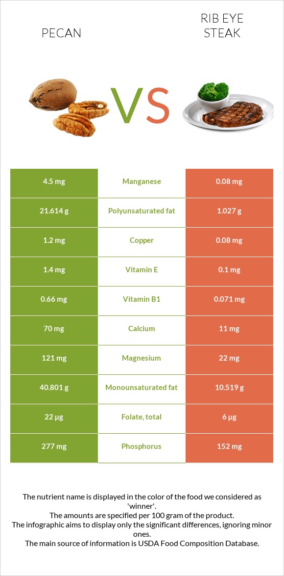 Կարիա պեկան vs Տավարի կողիկներ infographic